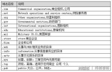 越南域名，各个国家域名的后缀