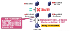 域名解析的过程，简述域名解析的过程。