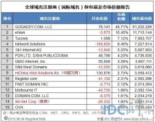 国外域名注册商排名 国外十大域名注册商都有哪些