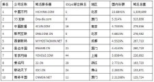 中国域名注册局？中国顶级域名注册商有哪几个