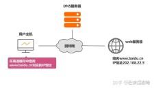 域名系统dns的作用 DNS的作用