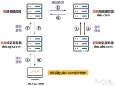 域名dns解析 简述DNS进行域名解析的过程