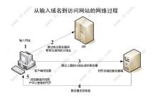 域名智能解析 什么是智能DNS解析