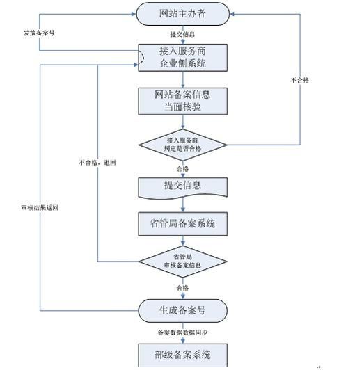 网站备案流程，域名备案流程详细