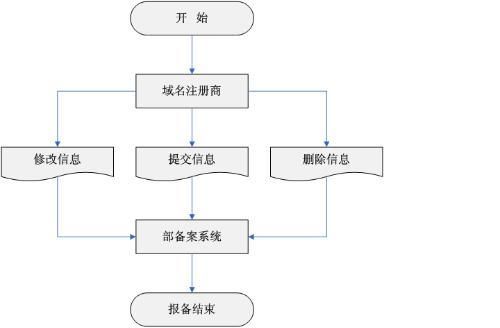 网站备案流程，域名备案流程详细