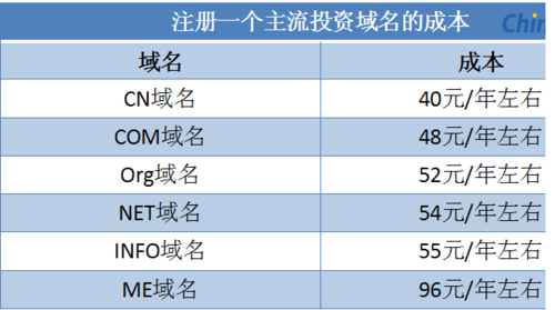 域名投资(怎么做域名投资)