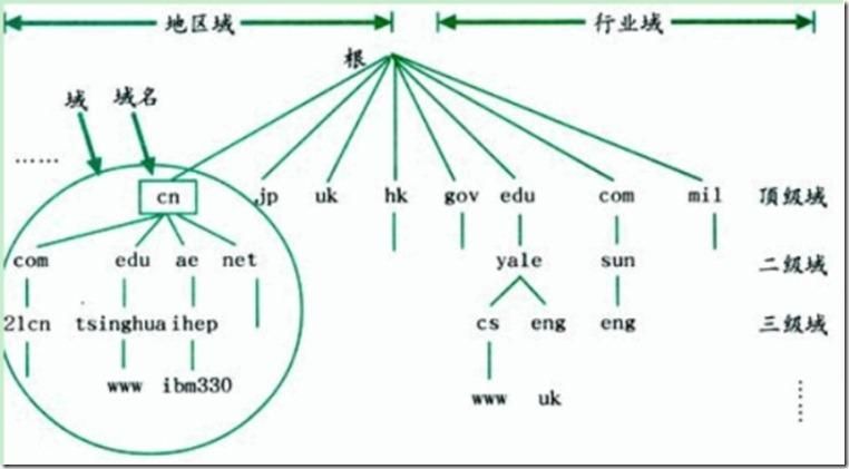 域名空间(域名、空间、服务器三者之间的关系是什么)