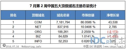 国内免费的顶级域名？中国的顶级域名有哪些