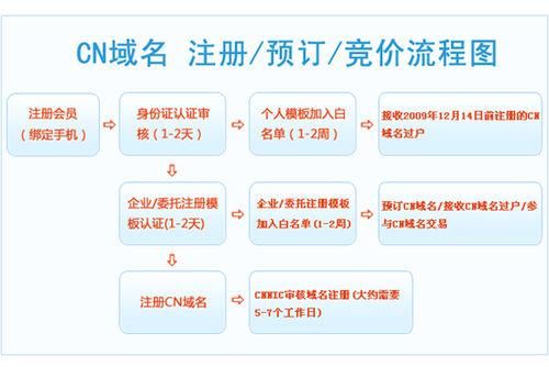 网址域名注册？申请网站域名的具体步骤是什么