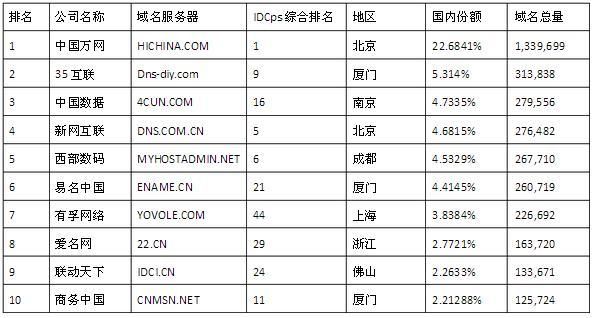 中国十大域名注册商，中国顶级域名注册商有哪几个