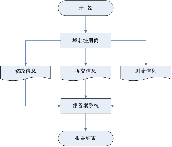 网站域名备案流程，域名备案流程详细