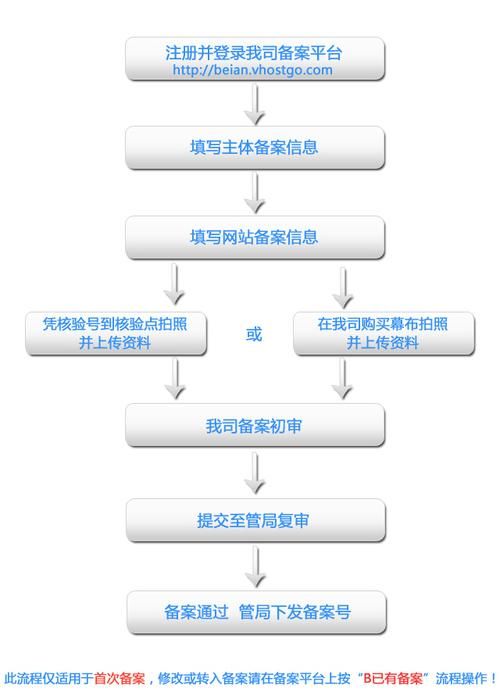 网站域名备案流程，域名备案流程详细