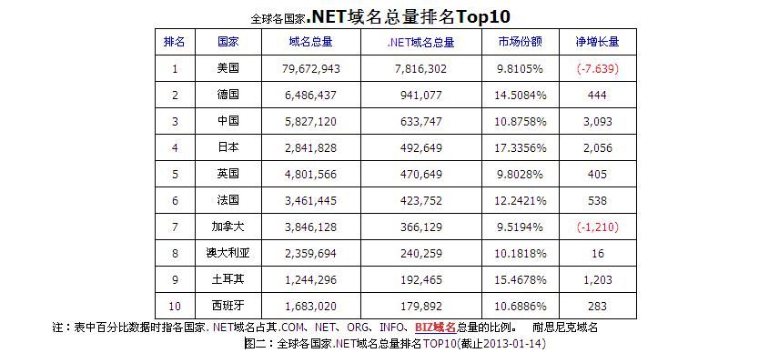 行业域名(请举例10个一级国家域名和6个行业域名)