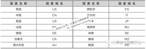 行业域名(请举例10个一级国家域名和6个行业域名)