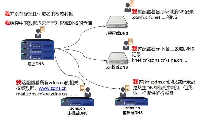 域名解析原理(DNS域名解析工作原理)