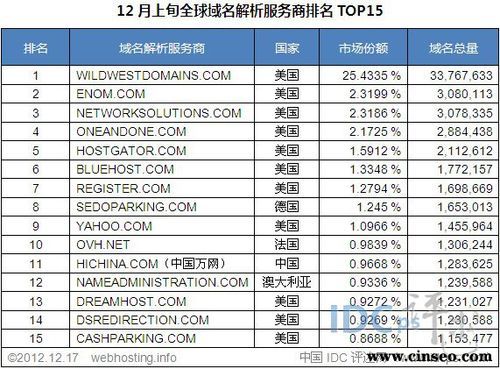 域名服务商有哪些，常用的域名一般有哪些