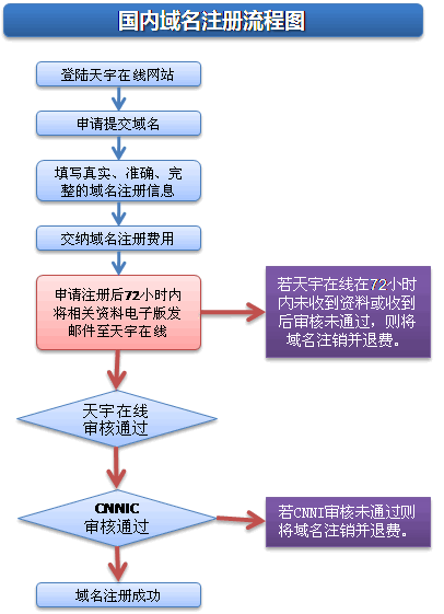 域名 备案 域名备案流程详细