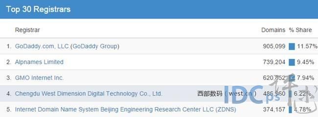 西部数据域名(域名注册服务商是什么) 西部数据域名(域名注册服务商是什么)