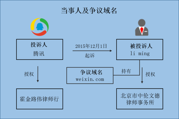 域名仲裁 域名仲裁流程 域名仲裁 域名仲裁流程