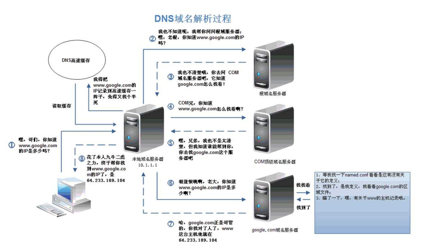 域名服务器上存放着internet主机的，DNS服务器上存放着Internet主机的什么