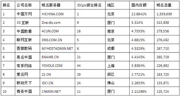 商务中国域名注册,中国顶级域名注册商有哪几个 商务中国域名注册,中国顶级域名注册商有哪几个