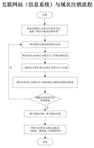 域名注销流程(网站注销流程)