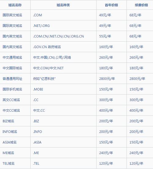 网站域名价格 网站的域名费和空间使用费一年需要多少钱