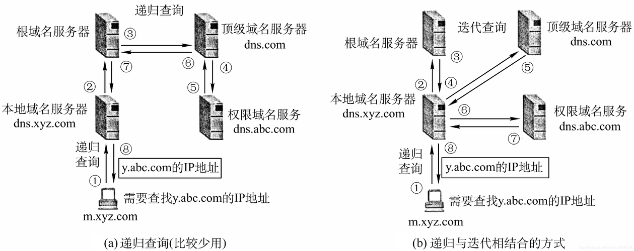 服务器ip域名解析？域名与IP地址怎样解析