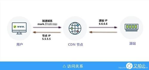 cdn域名加速(cdn加速域名填什么)