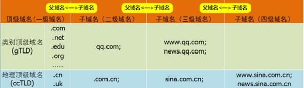 什么是子域名?什么是子域名、什么是二级域名 什么是子域名?什么是子域名、什么是二级域名