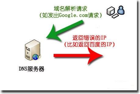域名污染 什么是域名污染 域名污染 什么是域名污染