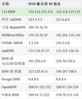 电信域名，中国电信dns是多少