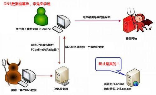 dns域名劫持？dns欺骗和劫持有区别吗