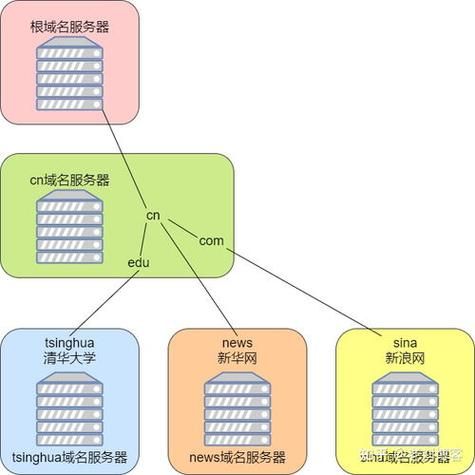 根域名服务器(什么叫根服务器起什么作用)