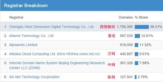 免费顶级域名注册网站 中国顶级域名注册商有哪几个