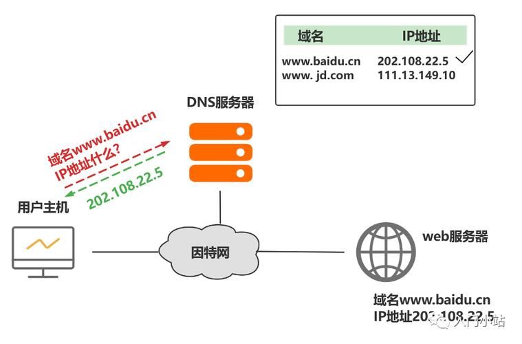 域名系统dns？DNS和域名有什么关系