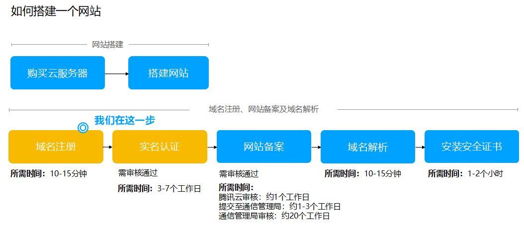 腾讯云域名购买 腾讯云轻量服务器和域名购买流程