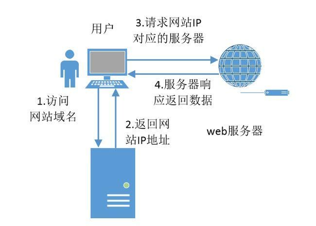 cdn域名解析 DNS域名解析与CDN内容分发网络