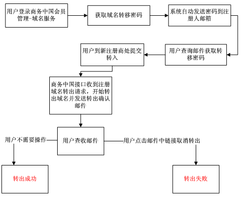 域名转让流程 如何进行域名转让的手续