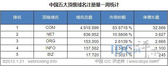 全球顶级域名注册局？中国顶级域名注册商有哪几个