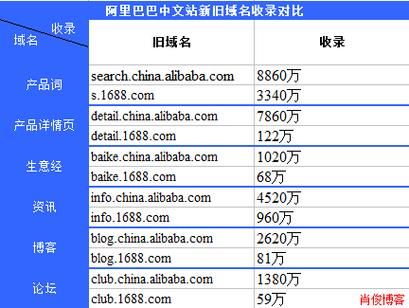 阿里 域名注册？阿里域名注册多少费用