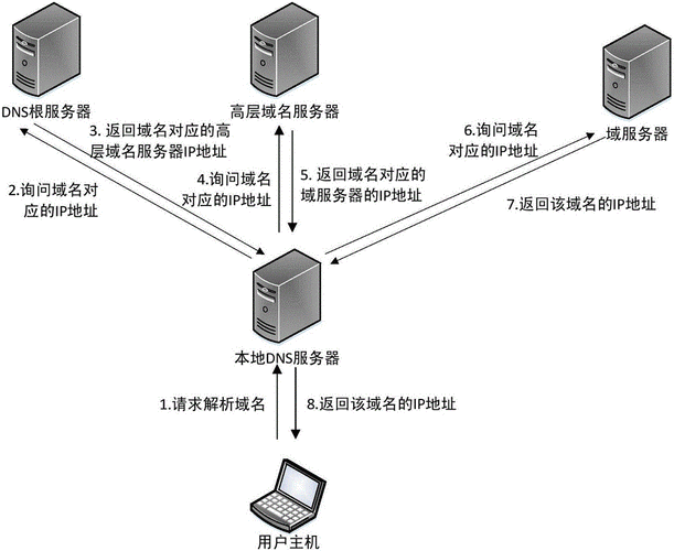 域名dns解析 简述DNS进行域名解析的过程