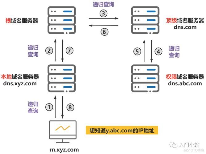 域名dns解析 简述DNS进行域名解析的过程