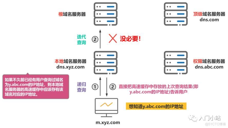 域名dns解析 简述DNS进行域名解析的过程