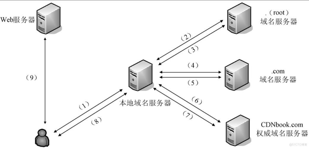 域名服务器的作用 什么是域名服务域名服务的主要作用是什么