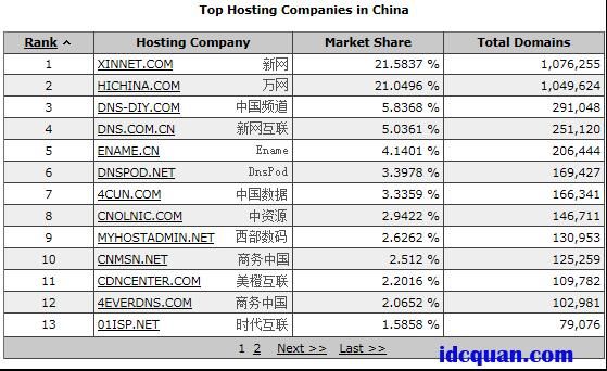 顶级域名服务器(中国的顶级域名有哪些)