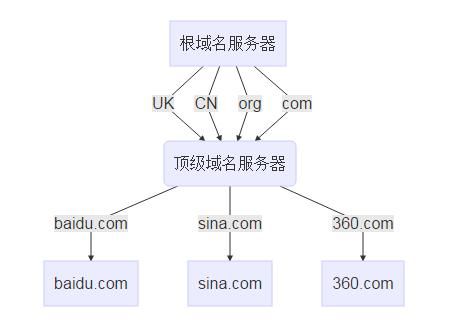 服务器和域名(域名 和 服务器是什么关系)