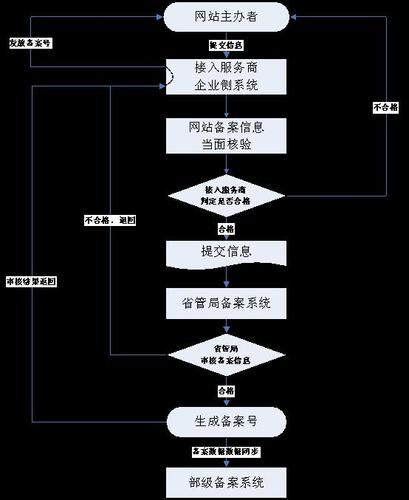 域名备案平台，域名备案流程详细