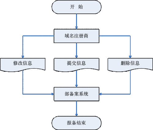 企业域名备案流程？企业域名备案流程的过程是怎样的