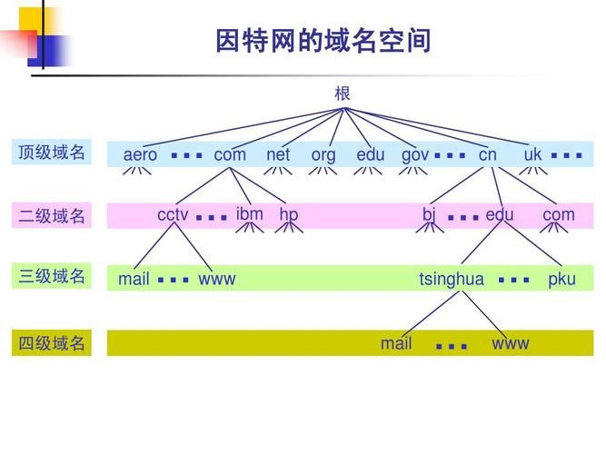 顶级域名类型？Internet 顶级域名分成哪几类